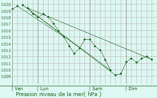 Graphe de la pression atmosphrique prvue pour Belval