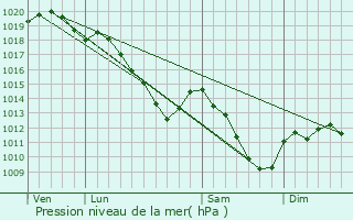 Graphe de la pression atmosphrique prvue pour Touligny