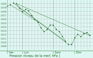 Graphe de la pression atmosphrique prvue pour Mnil-Annelles