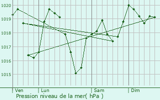 Graphe de la pression atmosphrique prvue pour Chambles