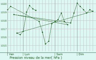 Graphe de la pression atmosphrique prvue pour Boisset-Saint-Priest