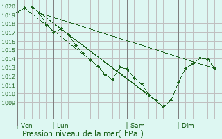 Graphe de la pression atmosphrique prvue pour Aubigny-sur-Nre