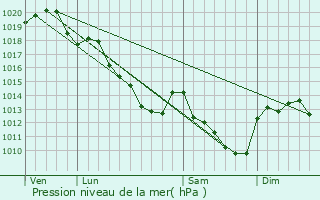 Graphe de la pression atmosphrique prvue pour Vallery