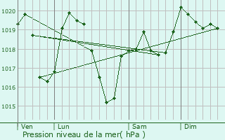 Graphe de la pression atmosphrique prvue pour Verrires-en-Forez