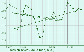 Graphe de la pression atmosphrique prvue pour Saint-Romain-le-Puy