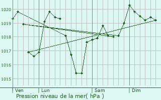 Graphe de la pression atmosphrique prvue pour Pralong