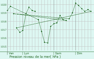 Graphe de la pression atmosphrique prvue pour Saint-tienne-le-Molard