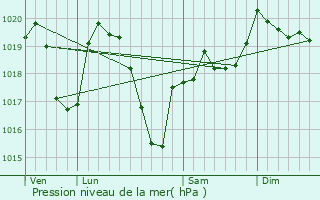 Graphe de la pression atmosphrique prvue pour Trelins