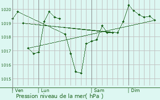 Graphe de la pression atmosphrique prvue pour Leigneux