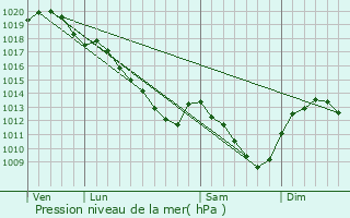 Graphe de la pression atmosphrique prvue pour Courtenay