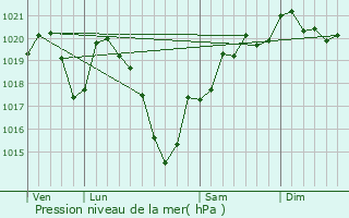 Graphe de la pression atmosphrique prvue pour Saint-Amand-le-Petit