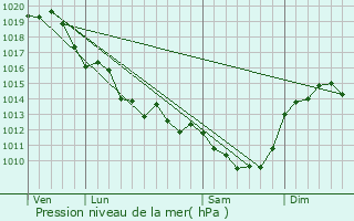 Graphe de la pression atmosphrique prvue pour Chey