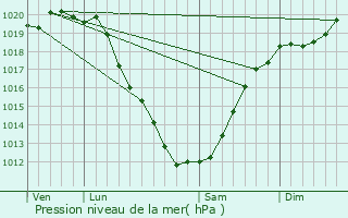 Graphe de la pression atmosphrique prvue pour Ploudalmzeau