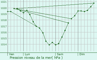 Graphe de la pression atmosphrique prvue pour Saint-Philibert