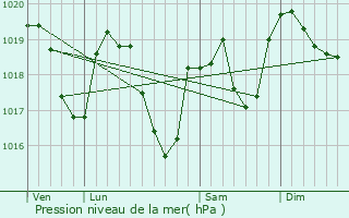 Graphe de la pression atmosphrique prvue pour Ponthoux
