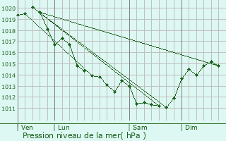 Graphe de la pression atmosphrique prvue pour Villedoux