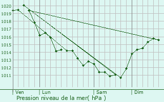 Graphe de la pression atmosphrique prvue pour Sainte-Marie-de-R