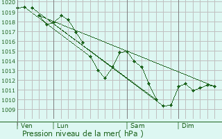 Graphe de la pression atmosphrique prvue pour Gedinne