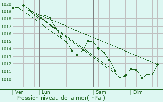 Graphe de la pression atmosphrique prvue pour Amfroipret