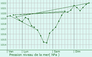 Graphe de la pression atmosphrique prvue pour Saint-Georges-des-Agots