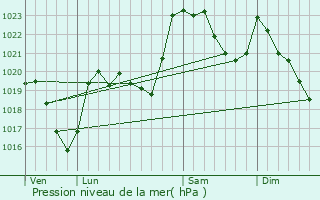 Graphe de la pression atmosphrique prvue pour Campan