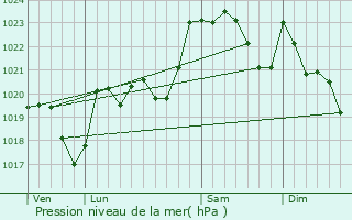 Graphe de la pression atmosphrique prvue pour Ogeu-les-Bains