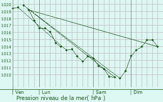 Graphe de la pression atmosphrique prvue pour La Chapelle-Moulire