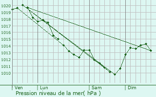 Graphe de la pression atmosphrique prvue pour Rougeou