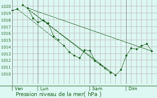 Graphe de la pression atmosphrique prvue pour Chmery