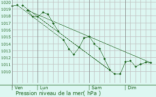 Graphe de la pression atmosphrique prvue pour Vireux-Wallerand