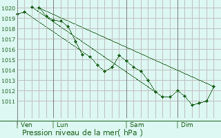 Graphe de la pression atmosphrique prvue pour Halloy-ls-Pernois
