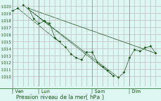 Graphe de la pression atmosphrique prvue pour Soings-en-Sologne