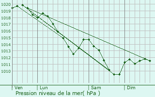 Graphe de la pression atmosphrique prvue pour Rimogne