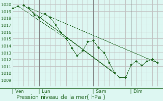 Graphe de la pression atmosphrique prvue pour Remilly-les-Pothes