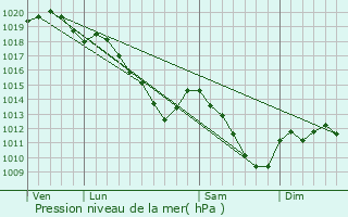 Graphe de la pression atmosphrique prvue pour Dommery