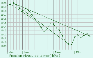 Graphe de la pression atmosphrique prvue pour Lpron-les-Valles