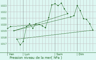 Graphe de la pression atmosphrique prvue pour Frchendets