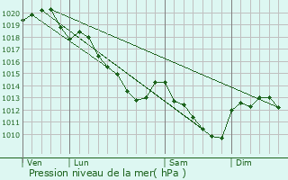 Graphe de la pression atmosphrique prvue pour Escardes