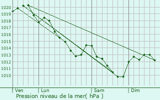 Graphe de la pression atmosphrique prvue pour Saint-Bon