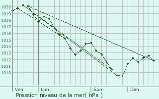 Graphe de la pression atmosphrique prvue pour Puisieulx