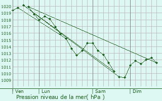 Graphe de la pression atmosphrique prvue pour Bertoncourt