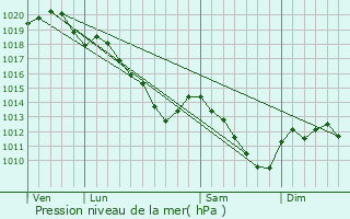 Graphe de la pression atmosphrique prvue pour Saint-Rmy-le-Petit