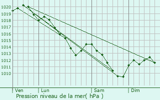 Graphe de la pression atmosphrique prvue pour Acy-Romance