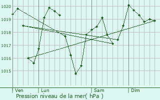 Graphe de la pression atmosphrique prvue pour Apinac