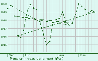 Graphe de la pression atmosphrique prvue pour Montarcher