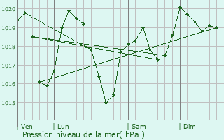 Graphe de la pression atmosphrique prvue pour Saint-Bonnet-le-Chteau