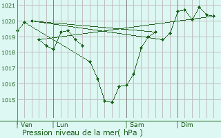 Graphe de la pression atmosphrique prvue pour Saint-Lonard-de-Noblat