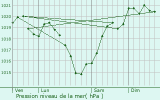 Graphe de la pression atmosphrique prvue pour Feytiat