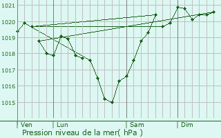 Graphe de la pression atmosphrique prvue pour don