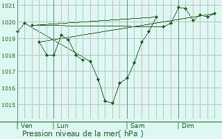 Graphe de la pression atmosphrique prvue pour Charras